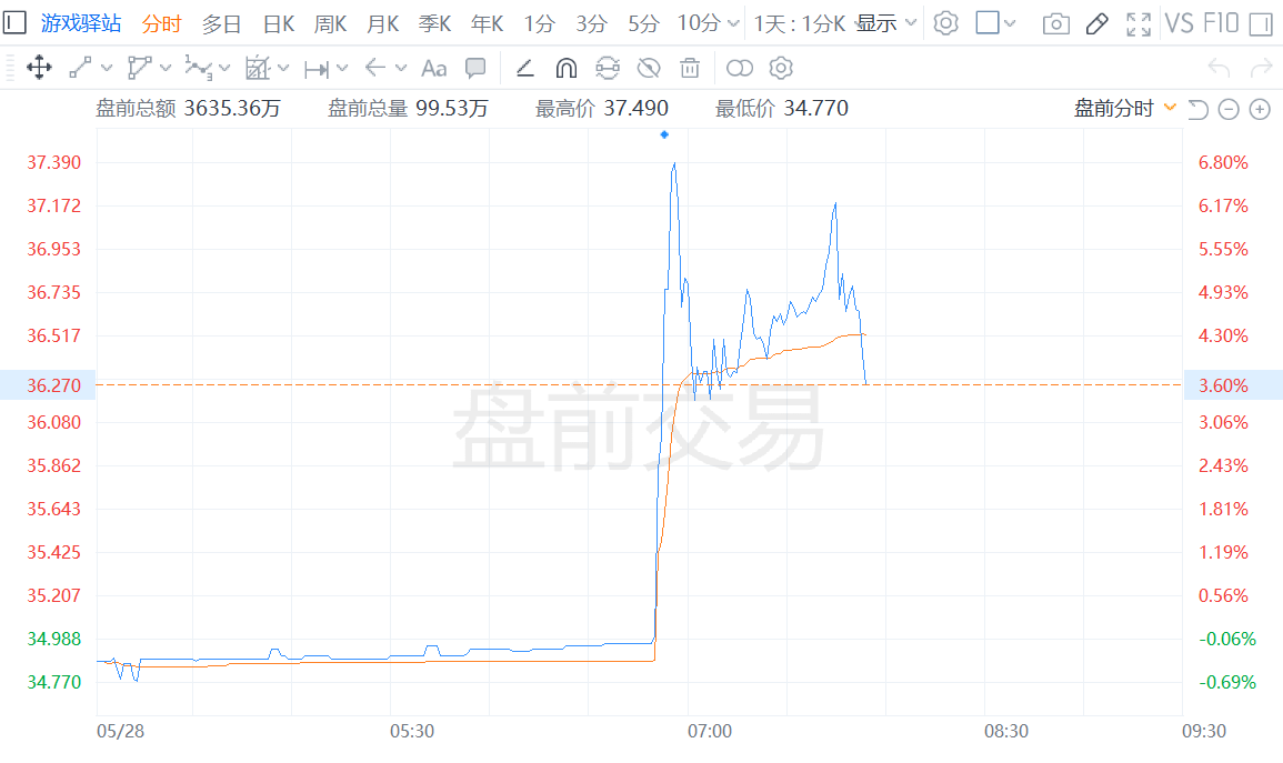 美股异动丨游戏驿站盘前一度涨7% 斥资超5亿美元购买4710枚比特币