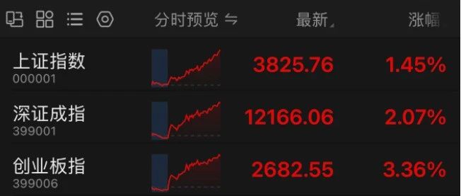3800点！十年新高！专家：A股短期走势要看三个因素