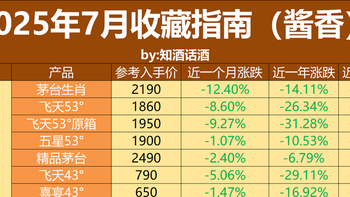 2025年7月白酒收藏指南：白酒下跌放缓，价格回到19年之前！