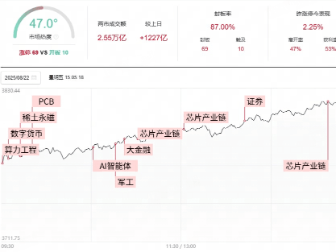 收评：沪指涨1.45%站上3800点 算力芯片股集体爆发